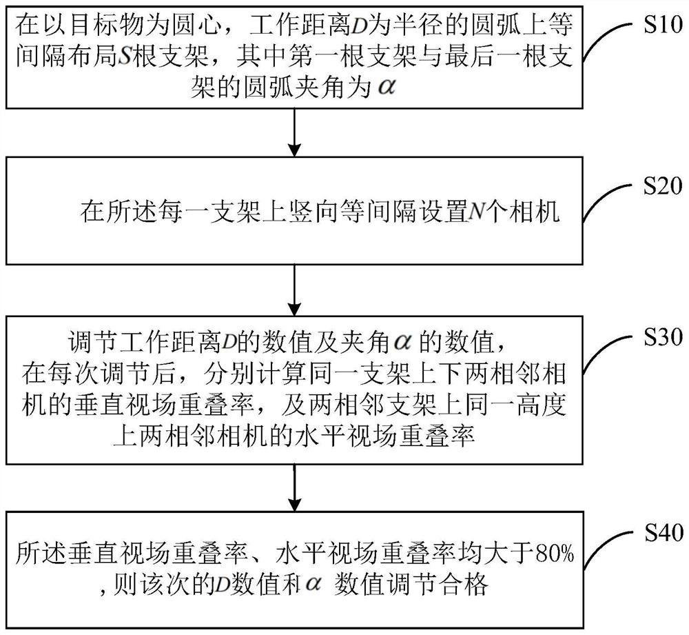 A Method for Adjusting Field of View Overlap Rate of Multi-eye Camera Acquisition System