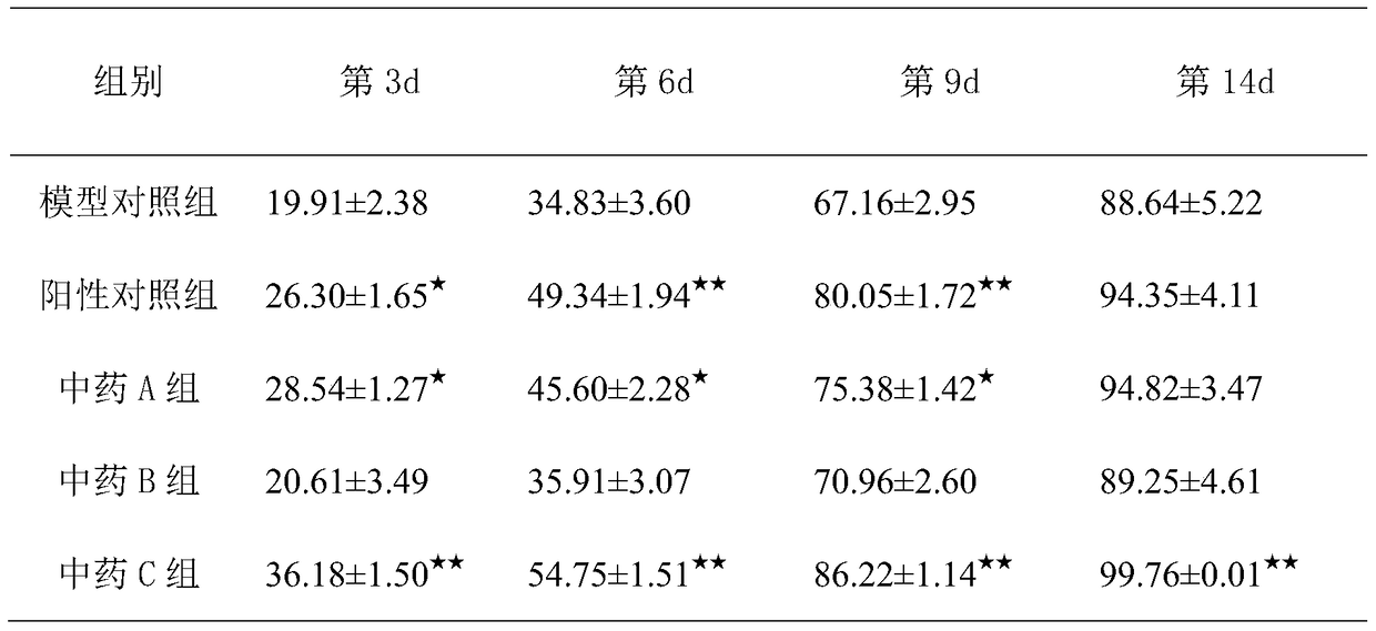 A kind of pharmaceutical composition and application thereof for postoperative wound healing