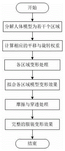 Garment deformation method based on input human body posture real-time generation