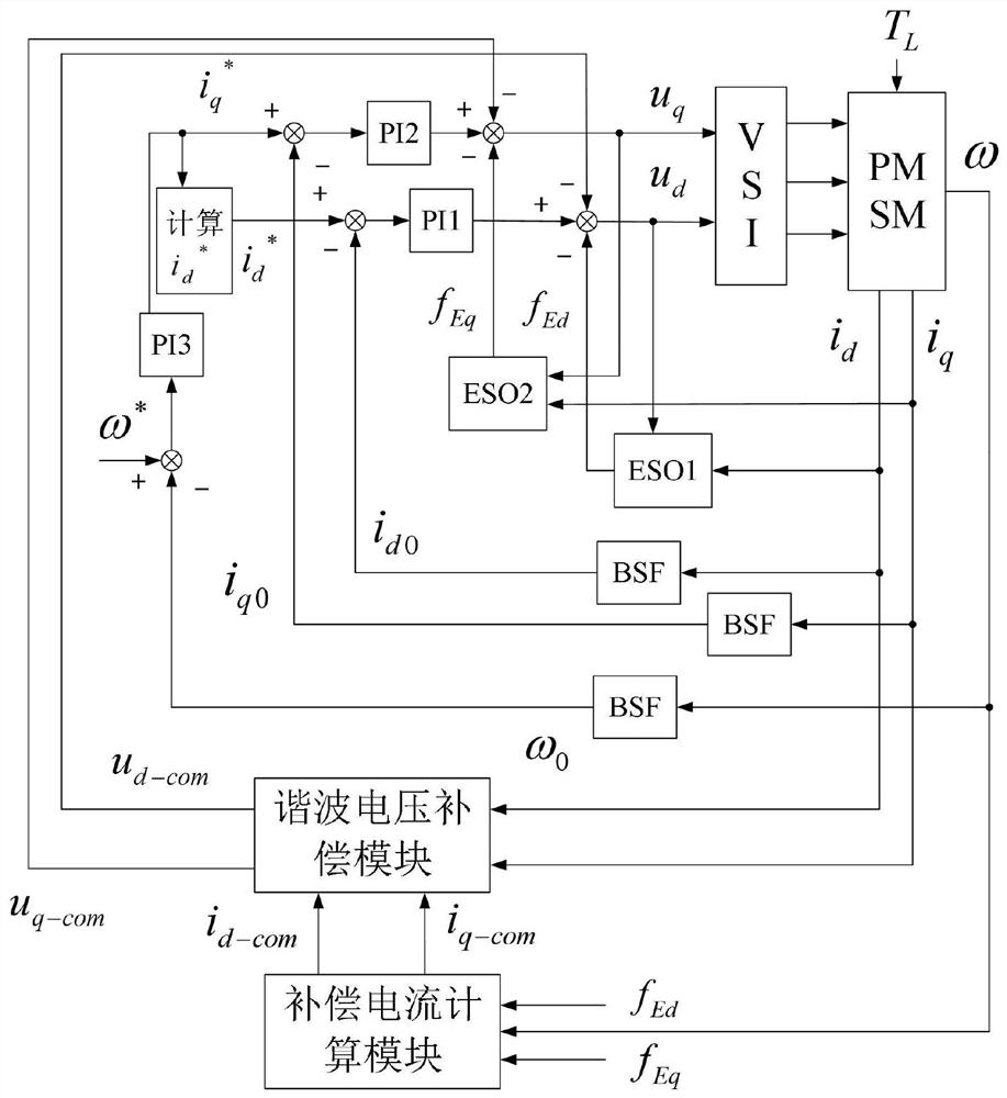 Permanent magnet synchronous motor flux linkage harmonic observation and torque ripple suppression method