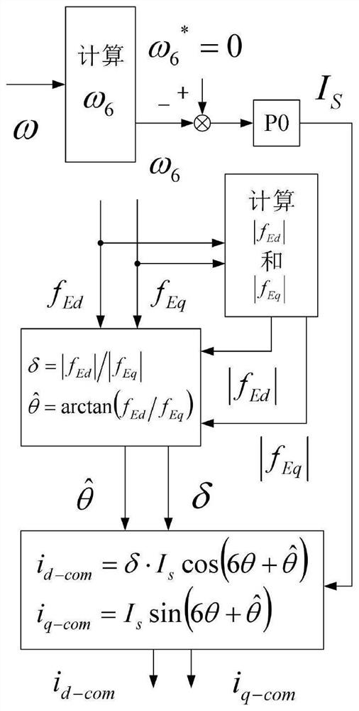 Permanent magnet synchronous motor flux linkage harmonic observation and torque ripple suppression method