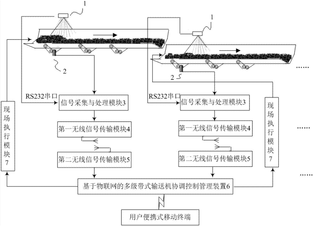 A Coordinated Control Method for Multi-stage Belt Conveyor Based on Internet of Things