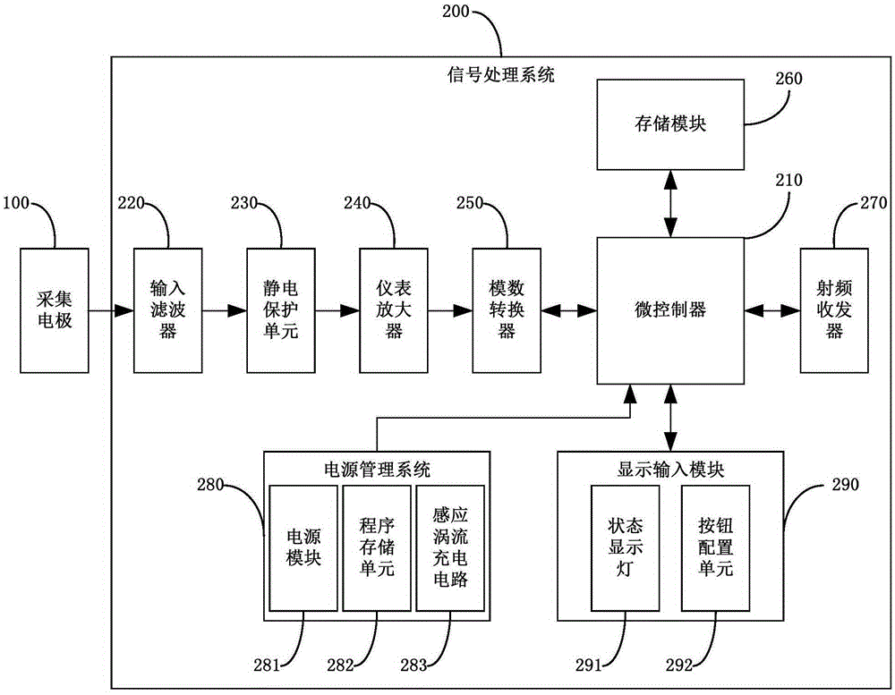 Portable electroencephalogram collection system