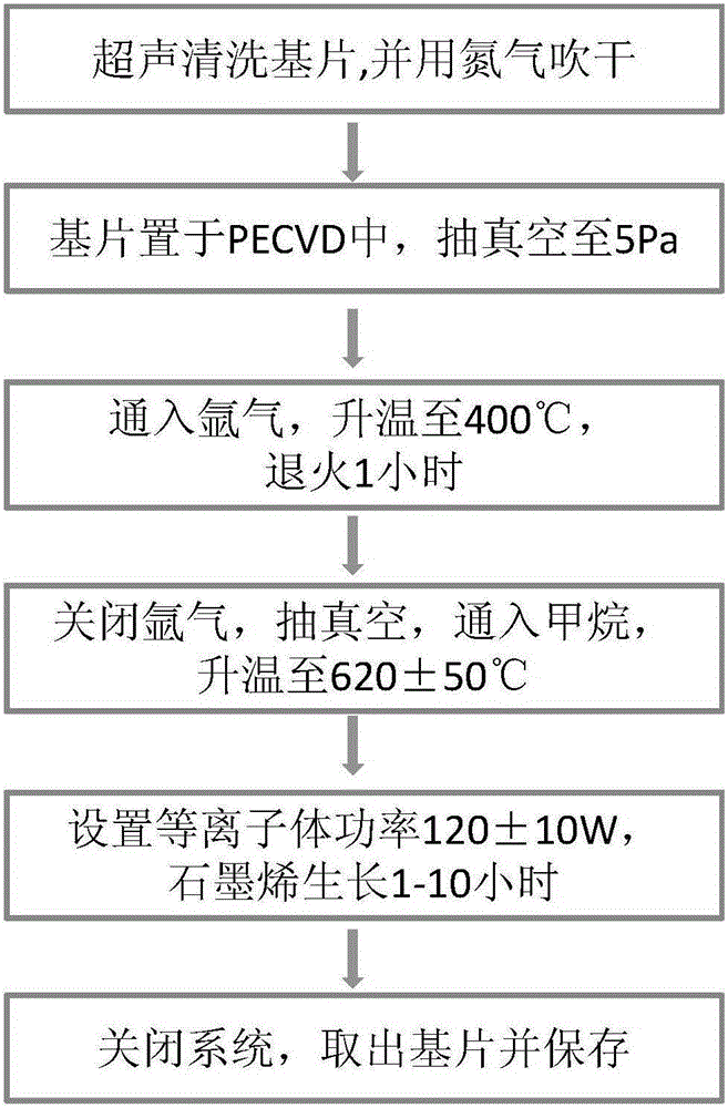 Method for restraining secondary electron emission by directly depositing nano-graphene