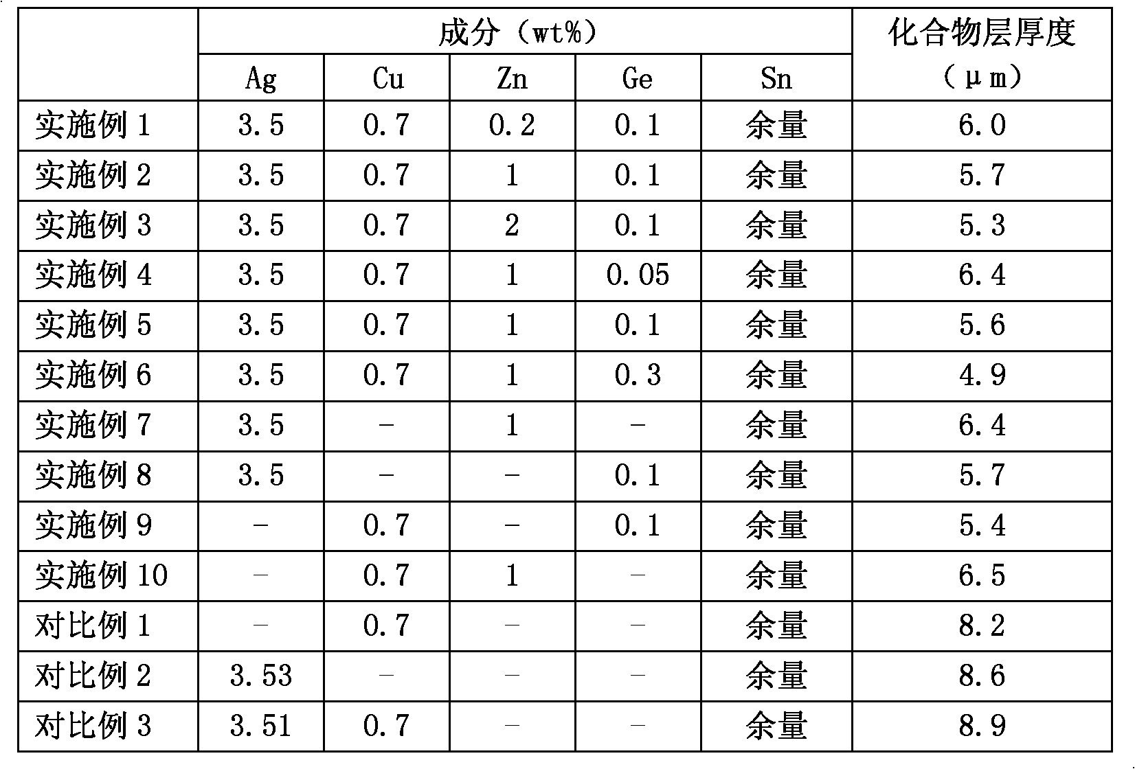 Sn-Ag-Cu-Zn-Ge lead-free solder for inhibiting solid-state interface reaction and preparation method thereof