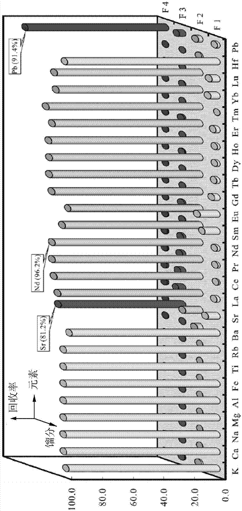 Method for one-step column separation of Sr, Nd and Pb in geologic sample