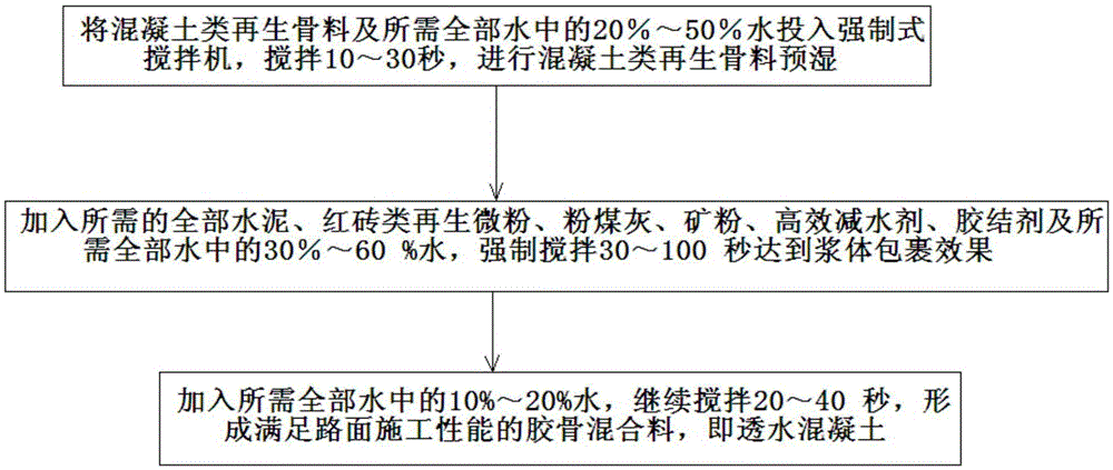 Pervious concrete and preparation method thereof