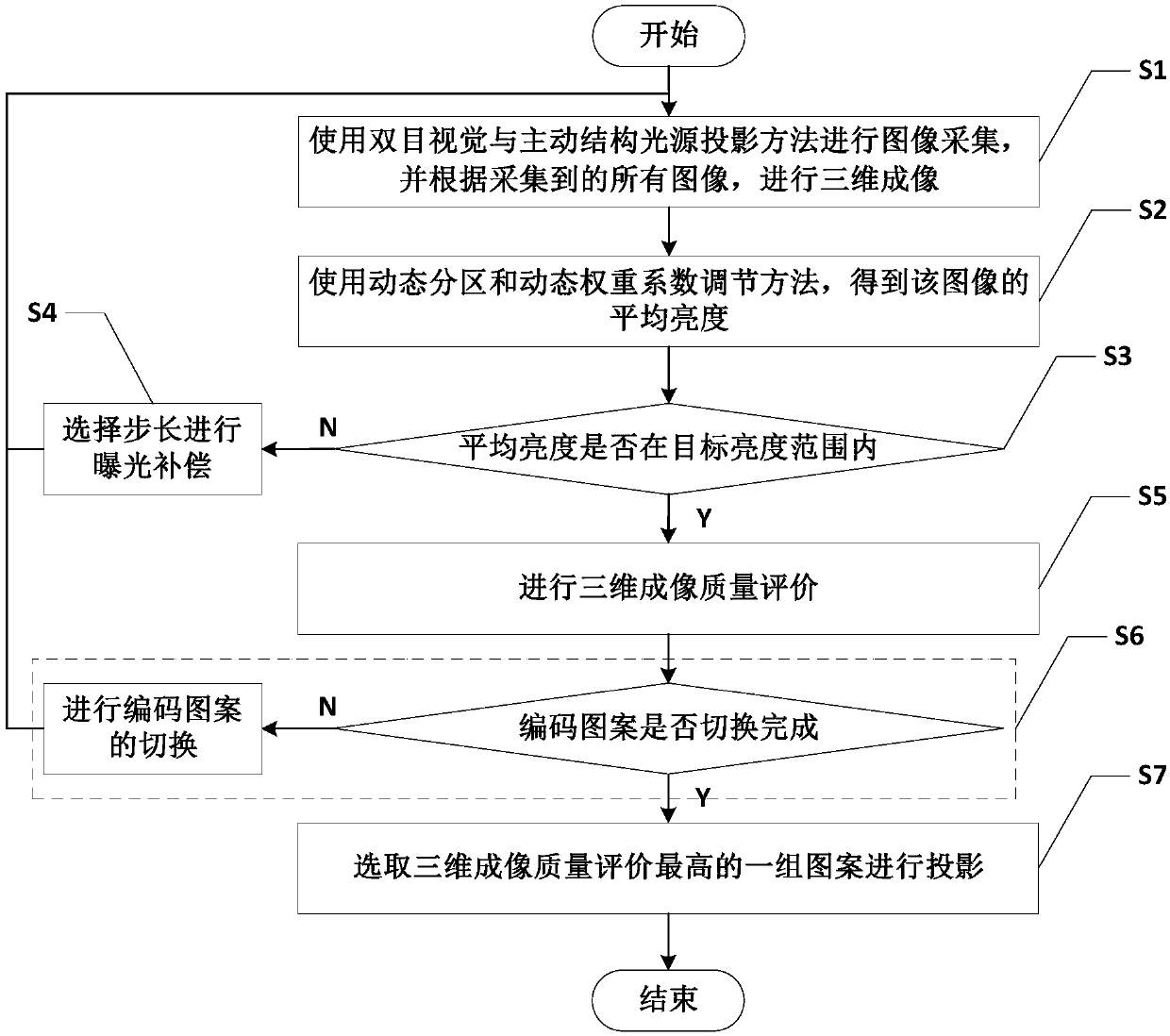 Projection method based on automatic exposure control and automatic switching projection pattern