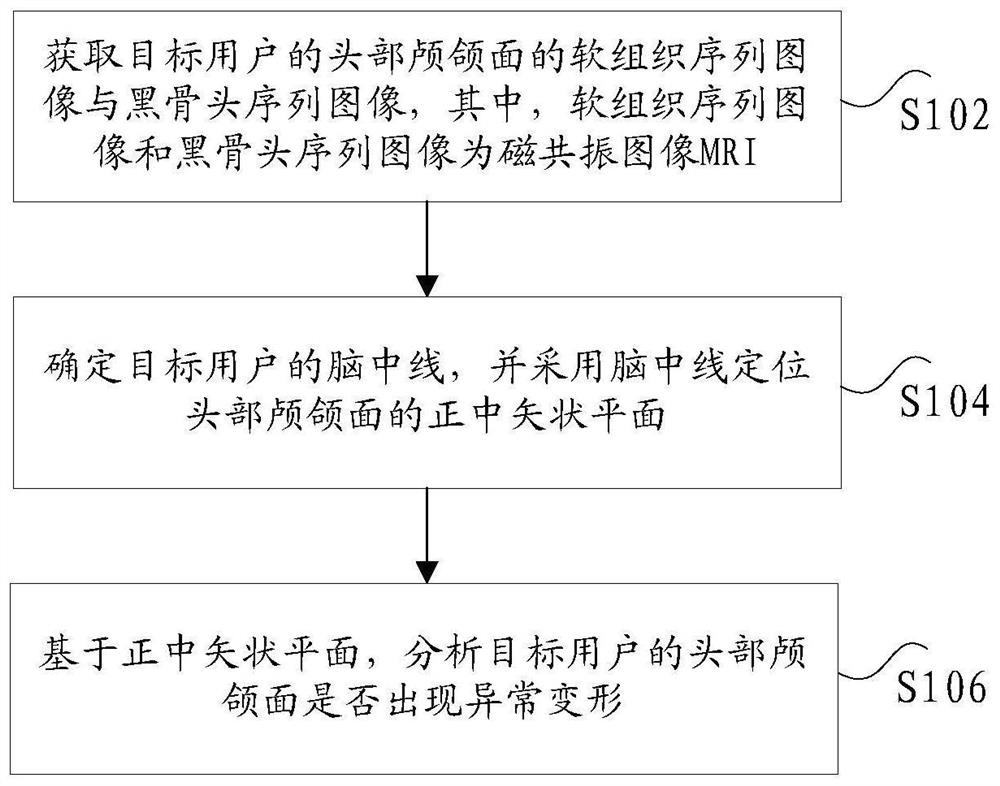 Craniomaxillofacial state analysis method and device, electronic equipment