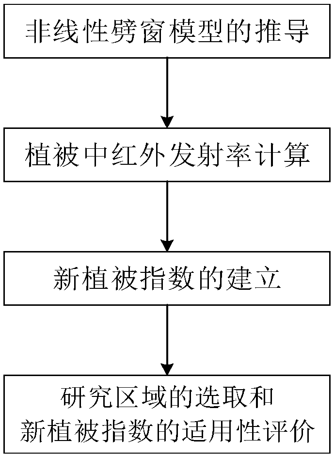 Remote sensing technology for evaluating growth status of vegetation