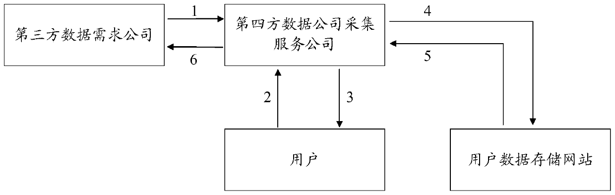 System for realizing safe user data acquisition and authorization processing and method thereof