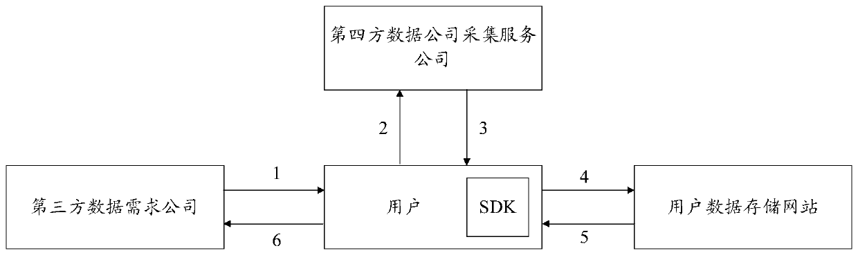 System for realizing safe user data acquisition and authorization processing and method thereof