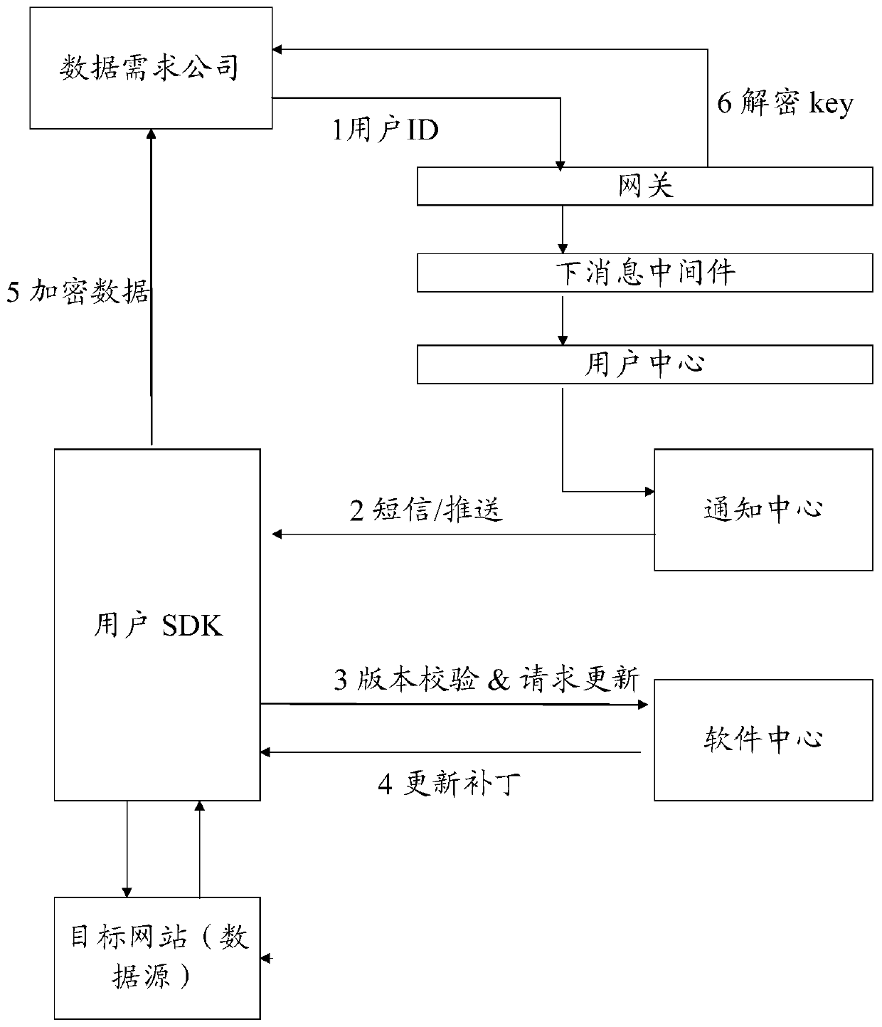 System for realizing safe user data acquisition and authorization processing and method thereof