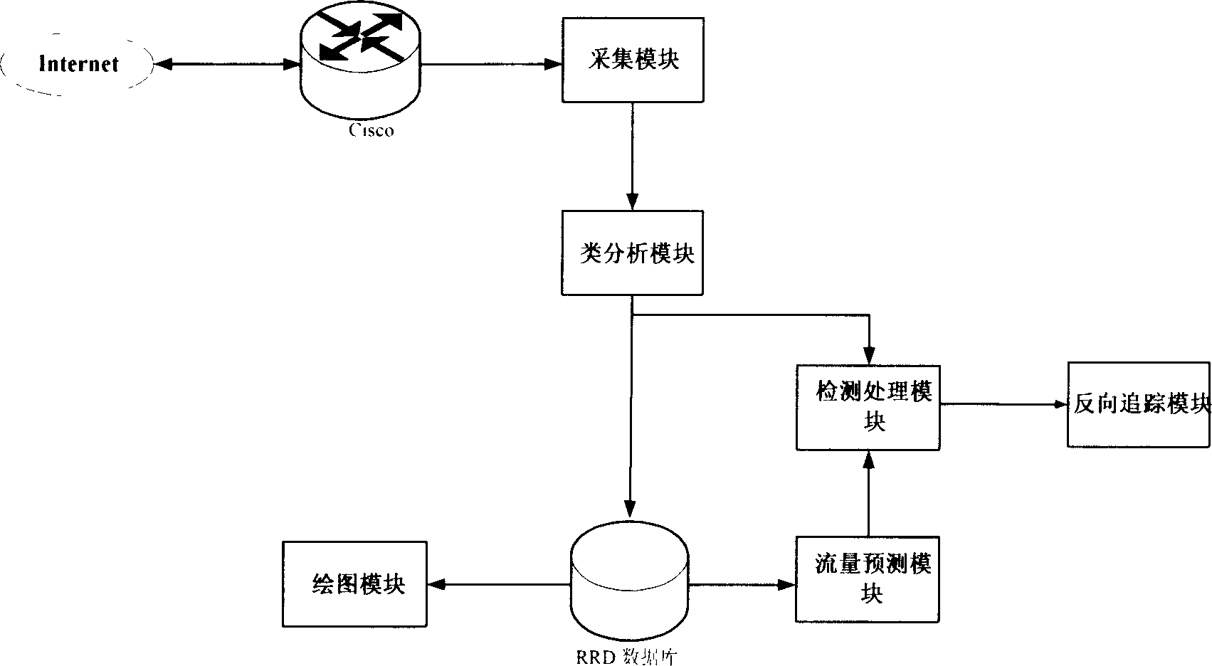 Method for detecting and monitoring gusty abnormal network flow