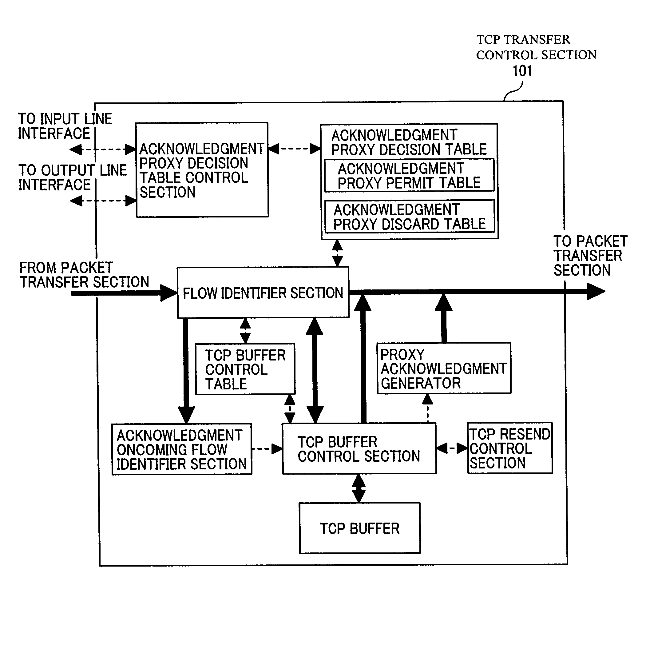 Packet transfer device and transfer control method thereof