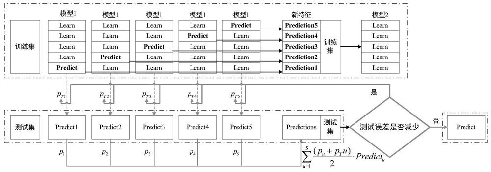 Weight stacking decision tree-based short-time public transport passenger flow prediction method and system