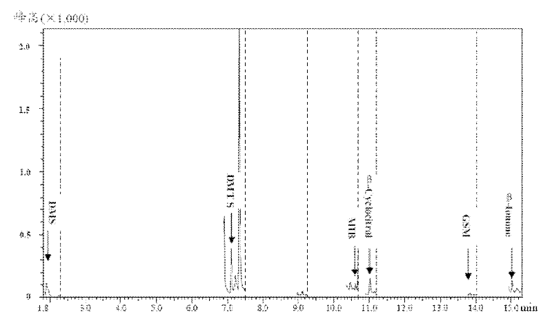 Method for determining eight kinds of odorous substances in water simultaneously