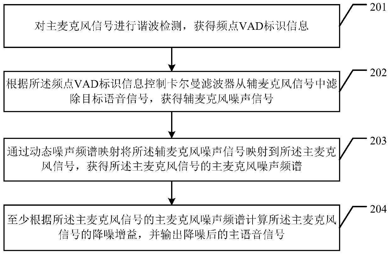 Multi-microphone noise reduction method, apparatus and terminal device