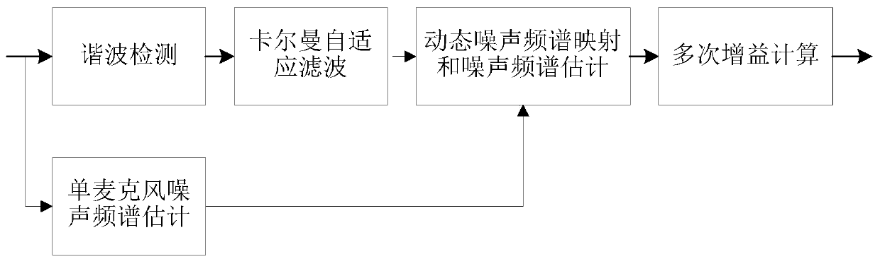 Multi-microphone noise reduction method, apparatus and terminal device