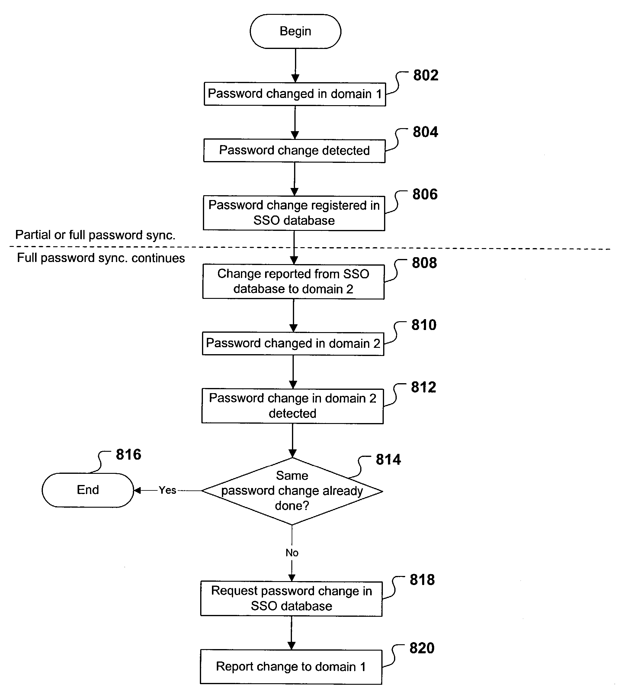 Password synchronization in a sign-on management system