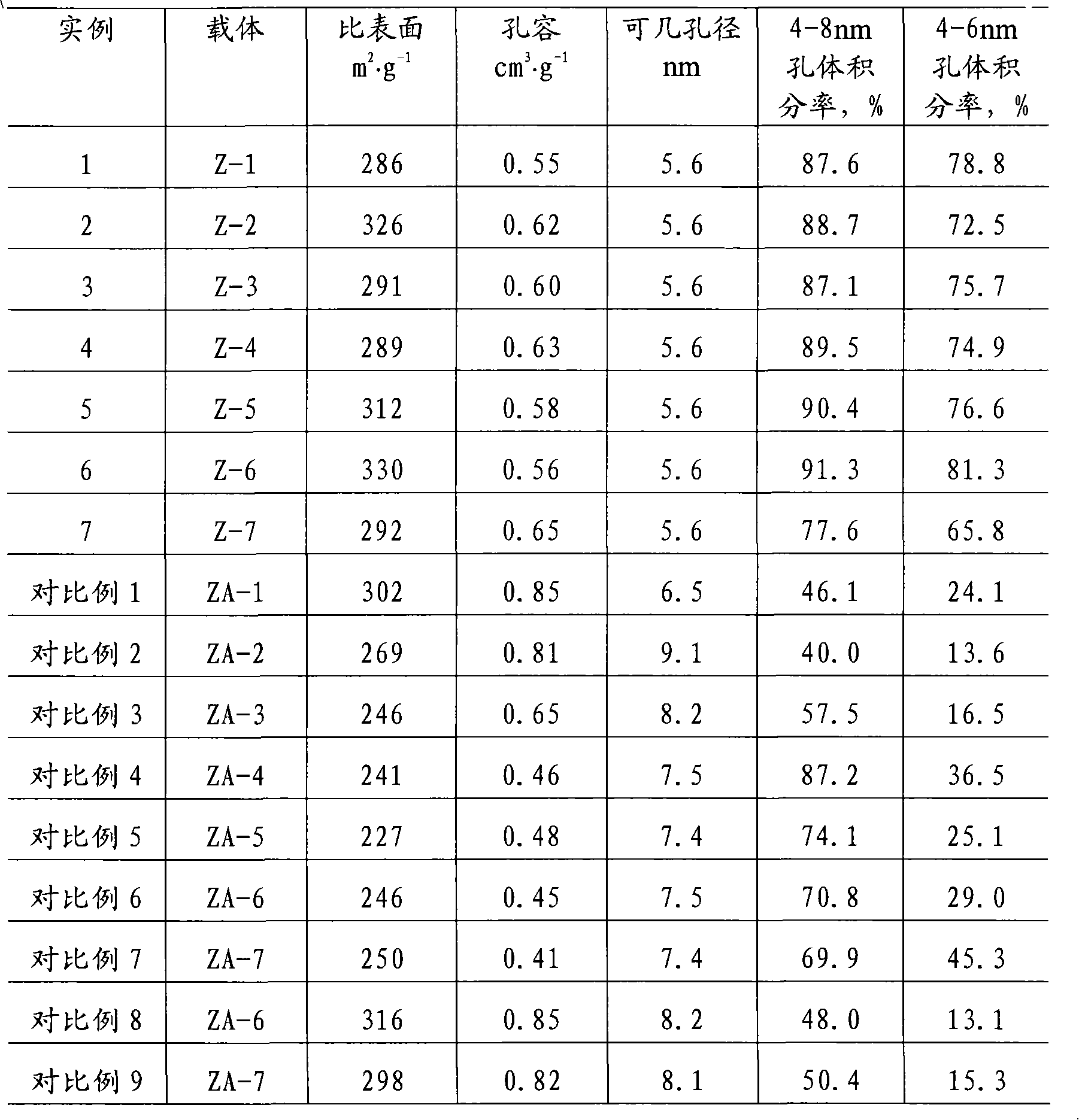 Alumina carrier and preparation method thereof