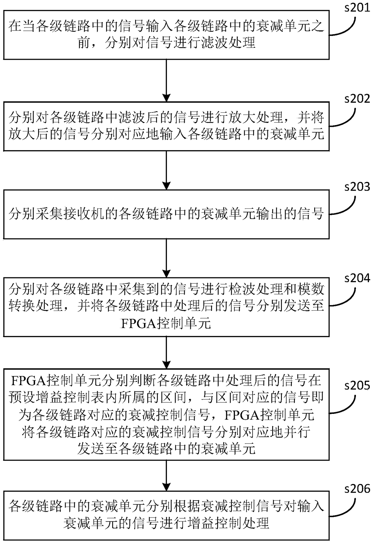 A receiver automatic gain control method and system