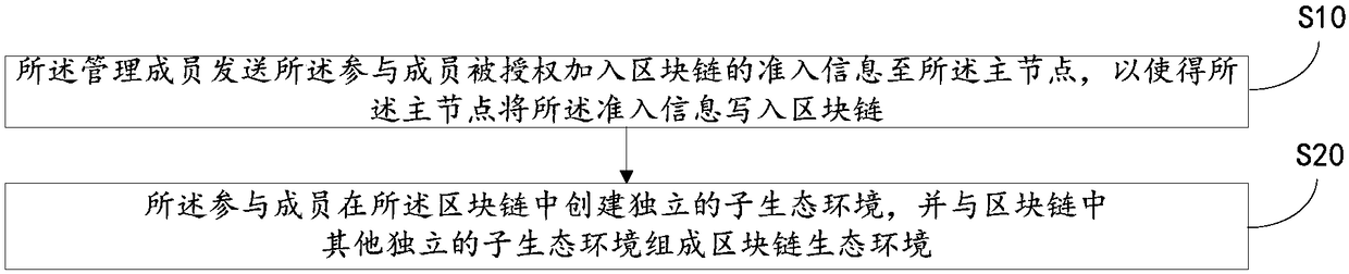 Block chain ecological environment creating method, system thereof and computer-readable storage medium