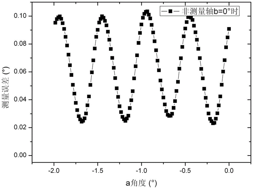 A method for calibrating and compensating fine code errors of coded sun sensors