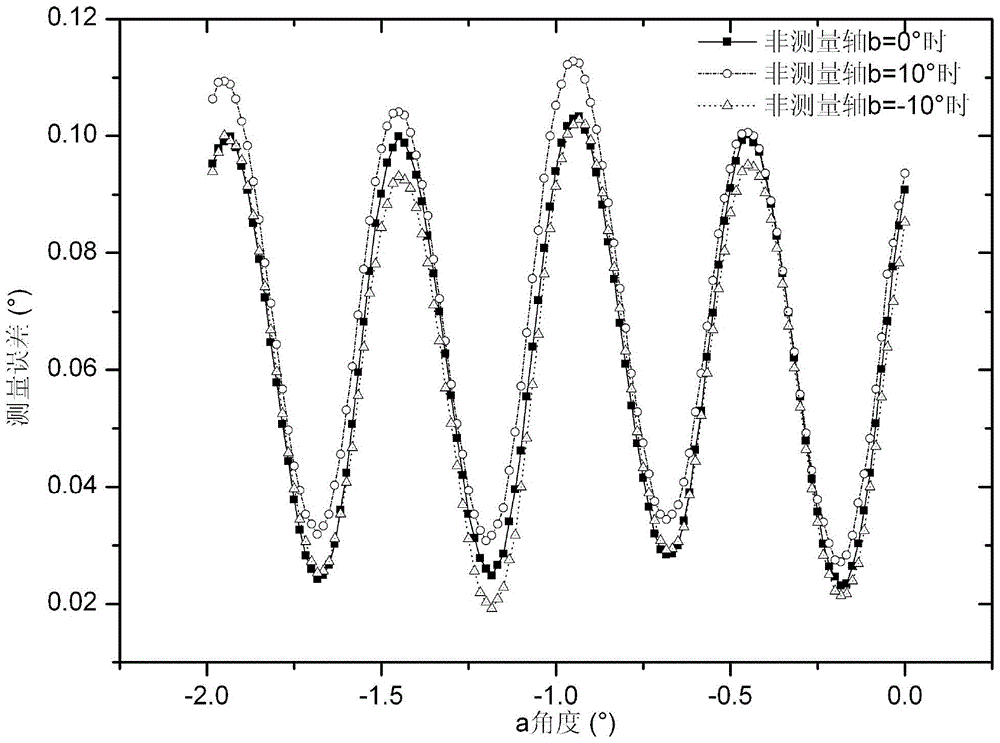 A method for calibrating and compensating fine code errors of coded sun sensors