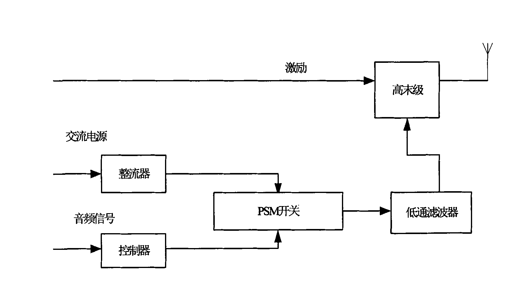 PSM digital circulation controller based on FPGA (Field Programmable Gate Array) and control method thereof