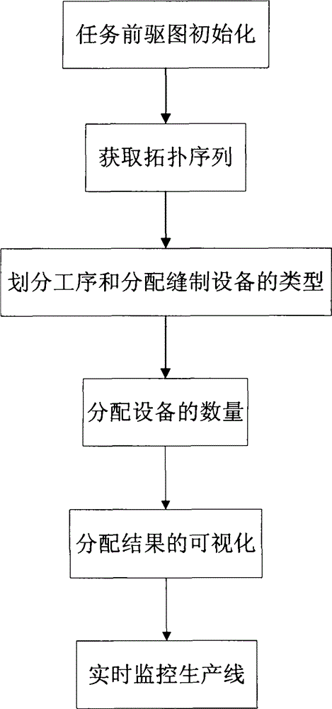 Methods of balancing production lines in the industrial sewing industry