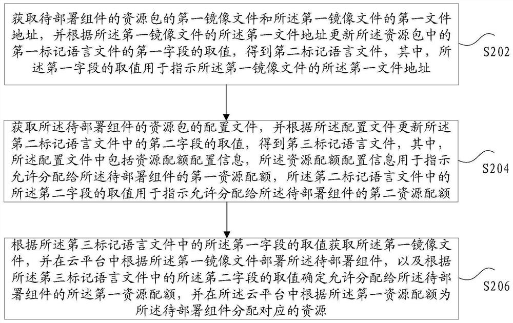 Resource allocation method and device, storage medium and electronic device