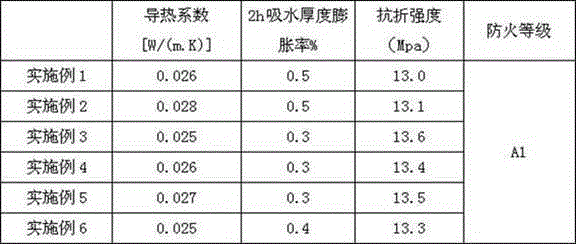 Gypsum board with air purification function and preparation method thereof