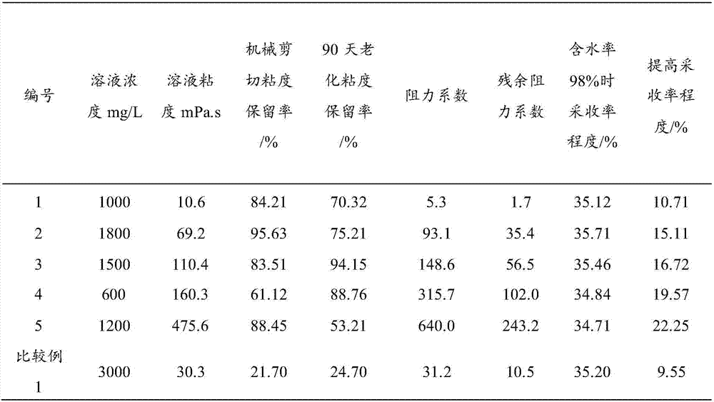 High permeability reservoir oil displacement system and oil displacement method