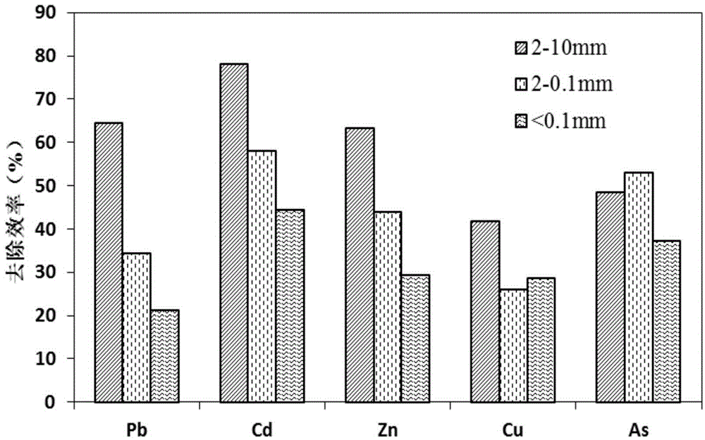 Ectopic classification leaching repair complete process of arsenic and heavy metal contaminated soil