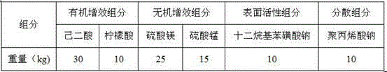 Desulphurization synergist used for wet desulphurization