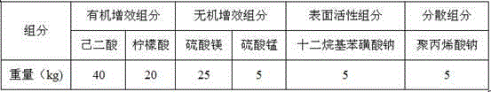 Desulphurization synergist used for wet desulphurization