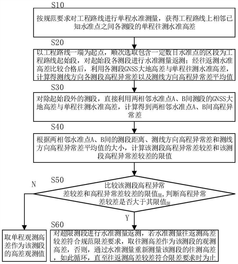 A gnss leveling method