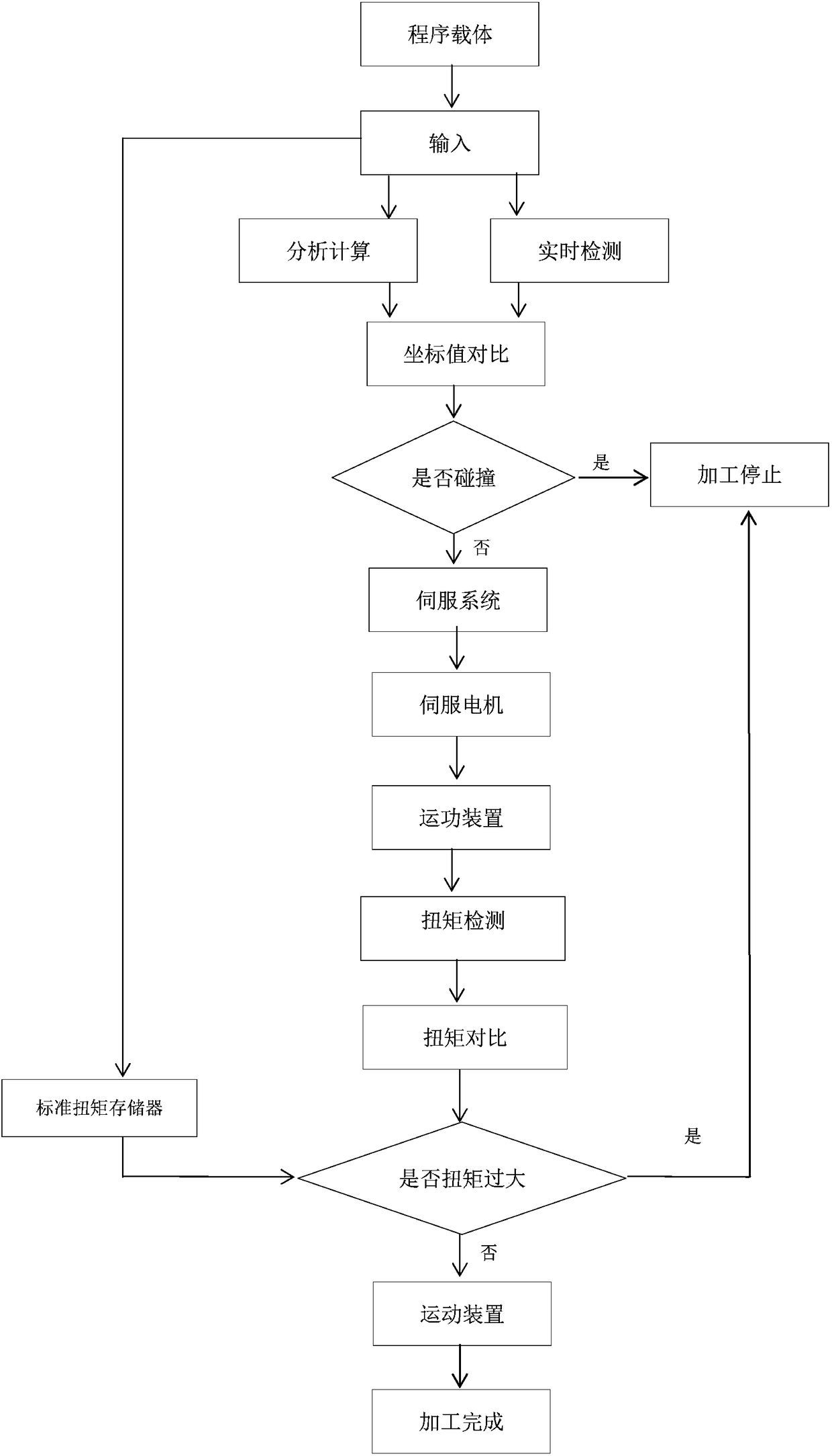 Automatic detection and early warning system for numerical control machine tool and operation method of automatic detection and early warning system