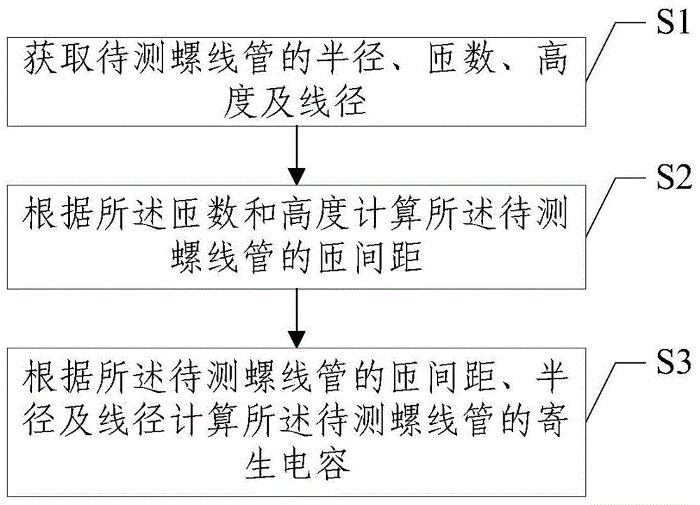 A method and system for calculating the parasitic capacitance of a single-layer solenoid