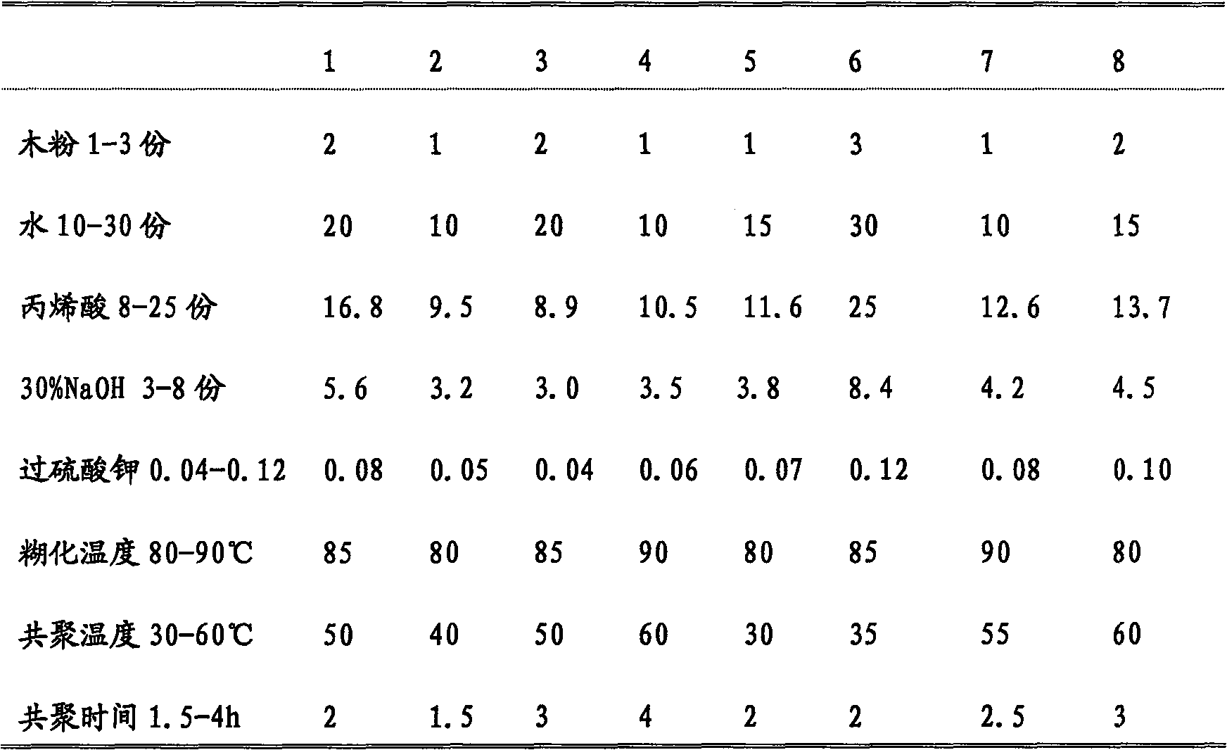 Organic solvent water absorbent and preparation method thereof