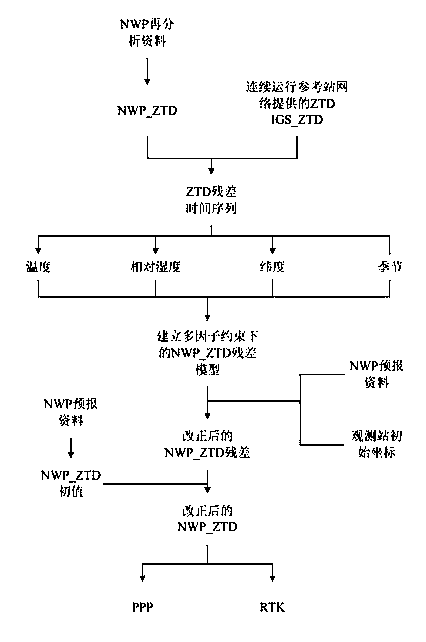 Residual correction method for NWP inversion tropospheric delay under multi-factor constraints