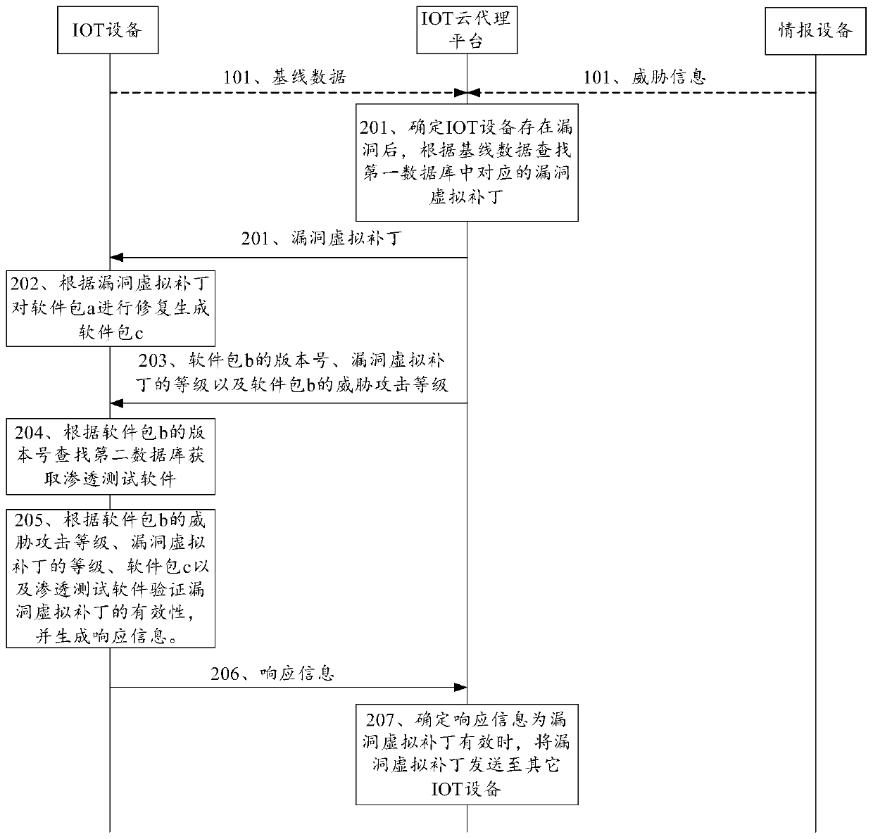 Internet of Things protection method, device and system