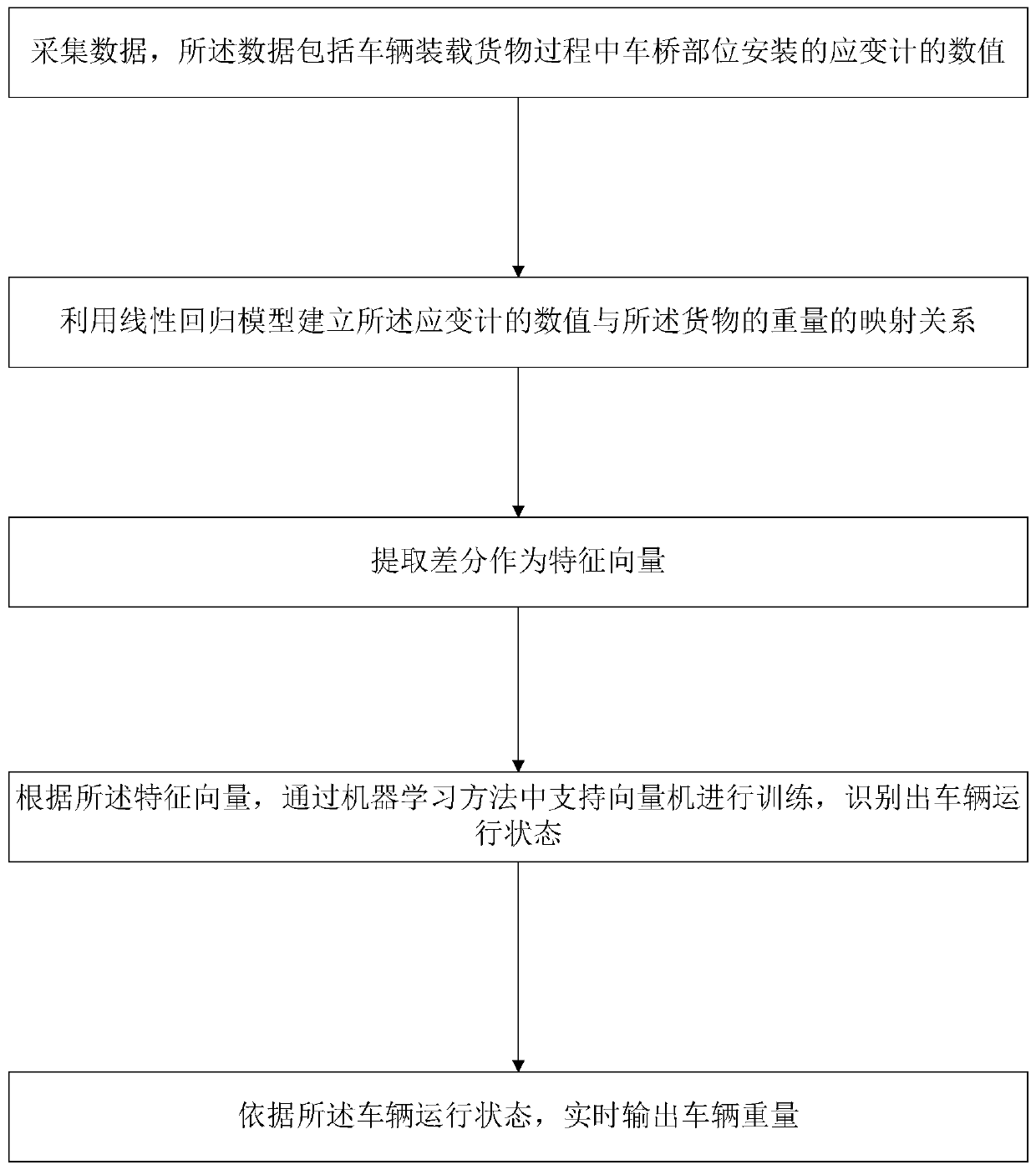 Dynamic vehicle load weighing method and system