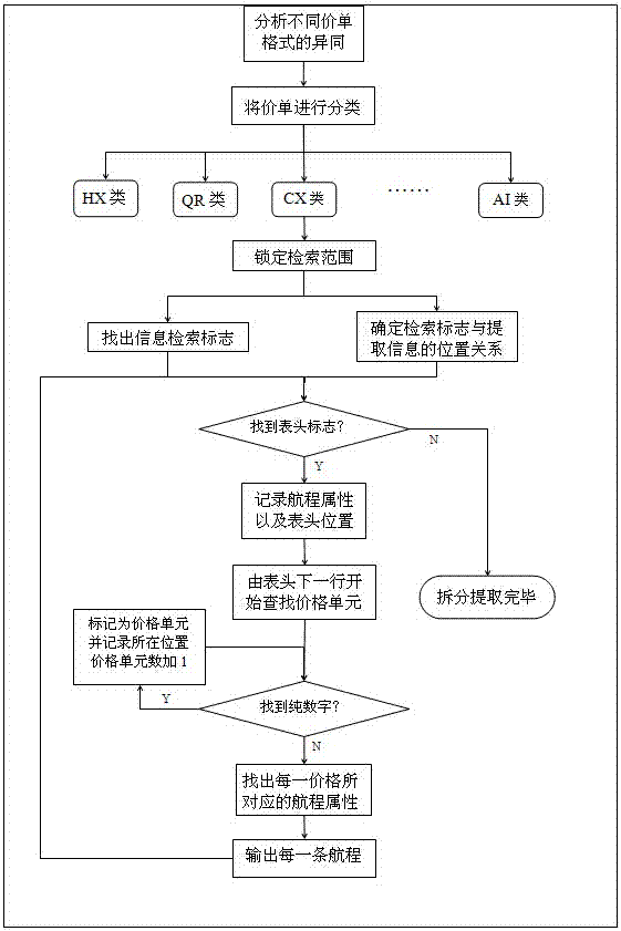 A method for intelligently parsing international air ticket tariffs in excel format