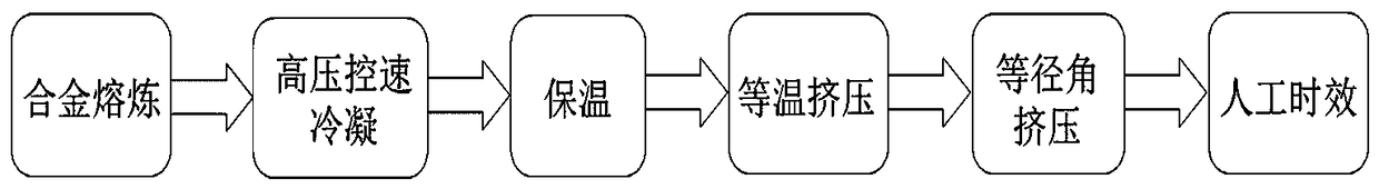 Compound preparation method of high-performance rare earth magnesium alloy