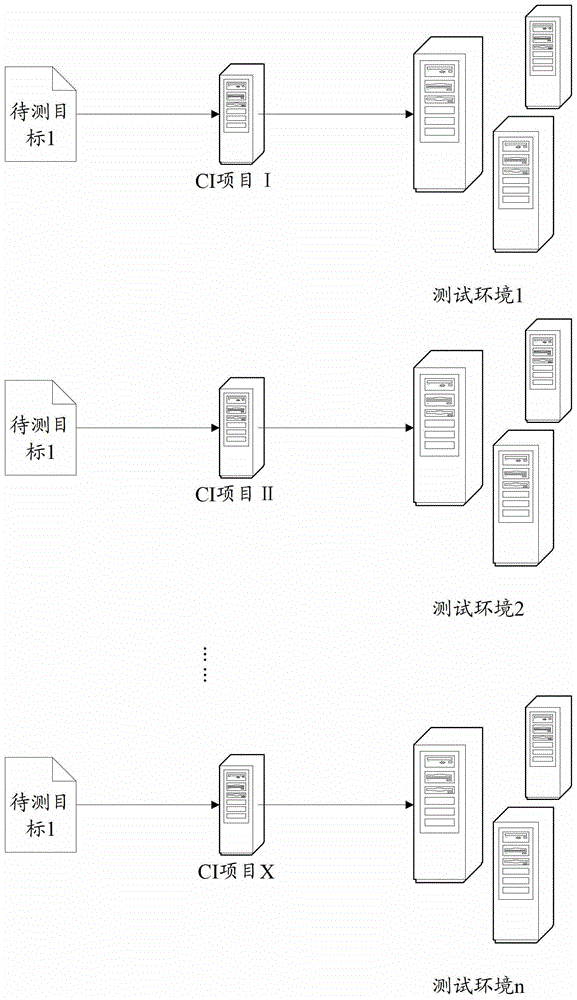 A continuous integration testing method and system