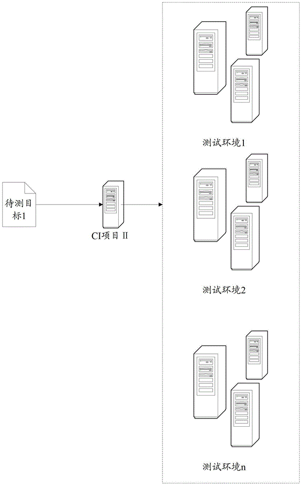 A continuous integration testing method and system