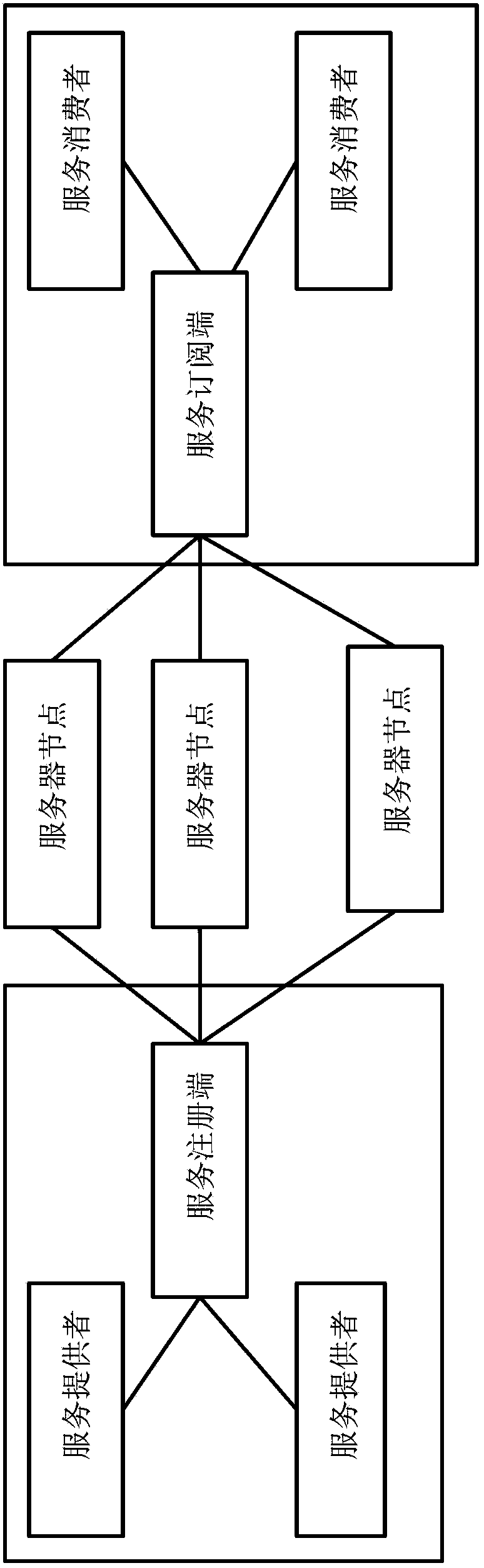 Push method, device and system for service change message