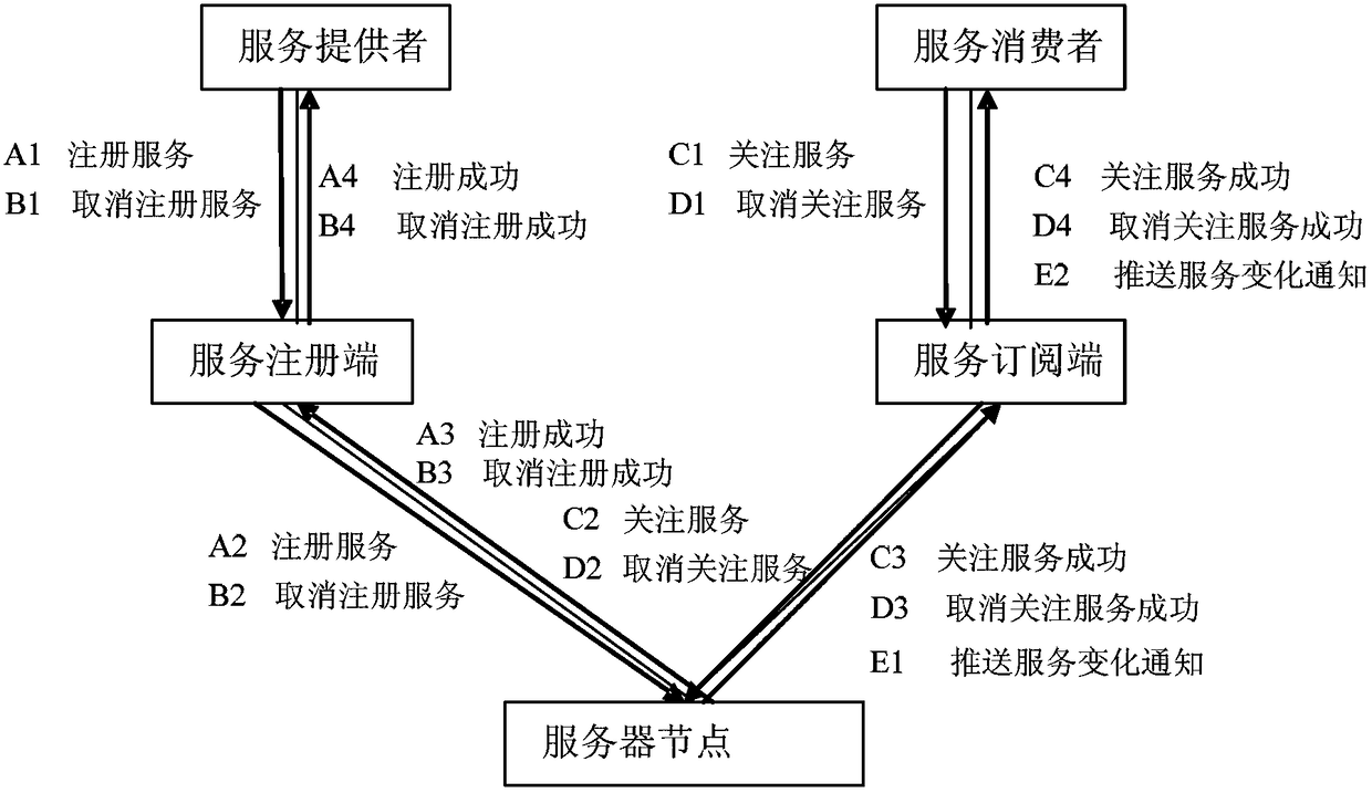 Push method, device and system for service change message